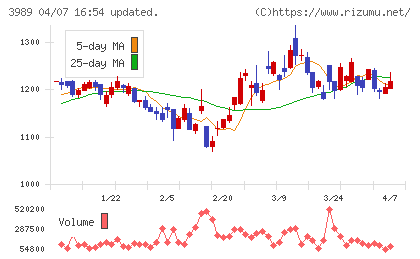 シェアリングテクノロジーチャート