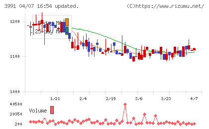 ウォンテッドリーチャート