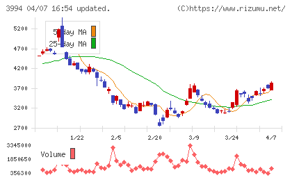 マネーフォワードチャート