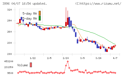 サインポストチャート