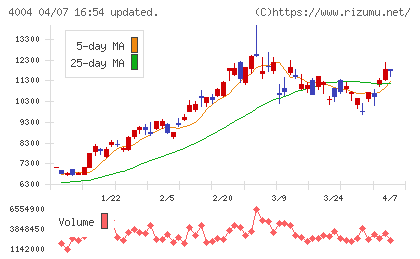 レゾナック・ホールディングスチャート