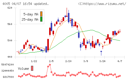 住友化学チャート