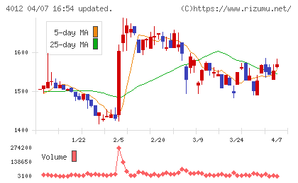 アクシスチャート