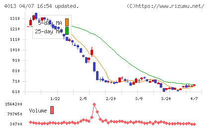 勤次郎チャート