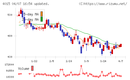 ペイクラウドホールディングスチャート
