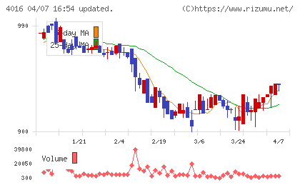 ＭＩＴホールディングスチャート