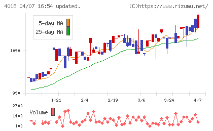 Ｇｅｏｌｏｃａｔｉｏｎ　Ｔｅｃｈｎｏｌｏｇｙチャート