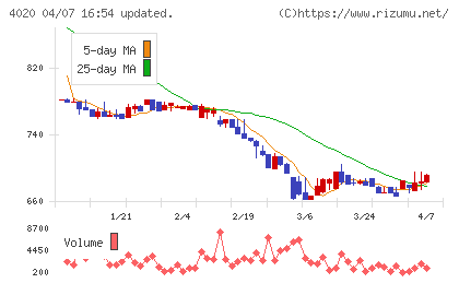ビートレンドチャート