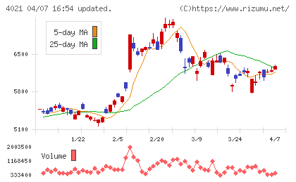 日産化学チャート