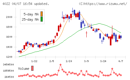 ラサ工業チャート