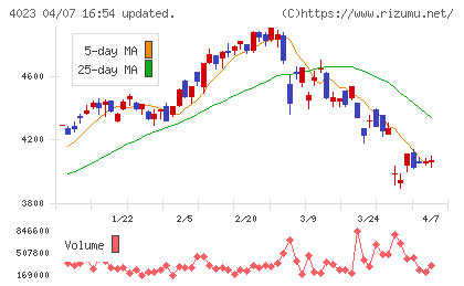 クレハチャート
