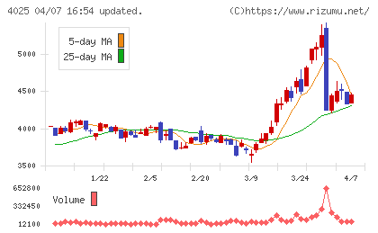 多木化学チャート