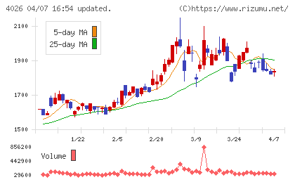 神島化学工業チャート