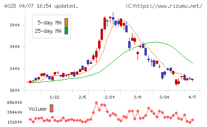 石原産業チャート