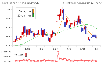 アクセルスペースホールディングスチャート