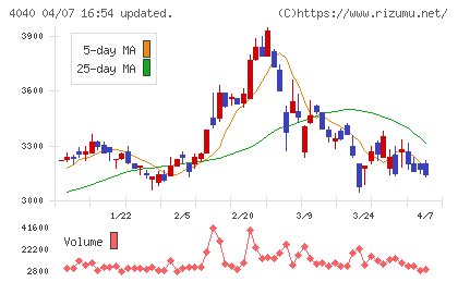 南海化学チャート