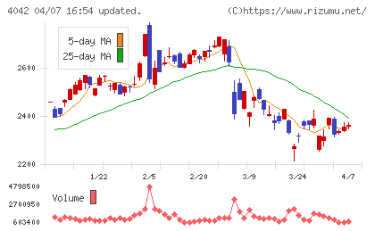 東ソーチャート