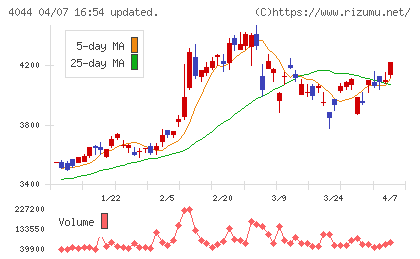 セントラル硝子チャート