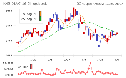 東亞合成チャート