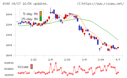 大阪ソーダチャート