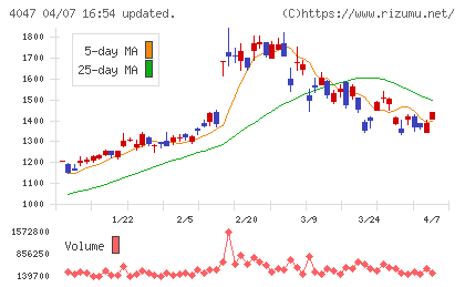 関東電化工業チャート
