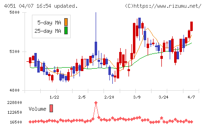 GMOフィナンシャルゲートチャート