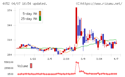 フィーチャチャート