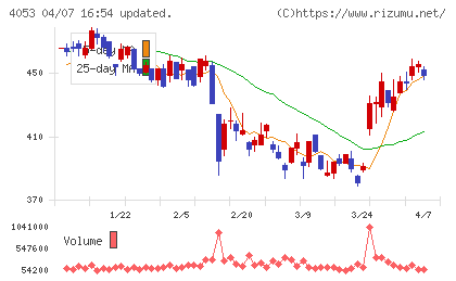 Sun Asteriskチャート