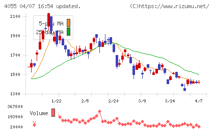 ティアンドエスグループチャート
