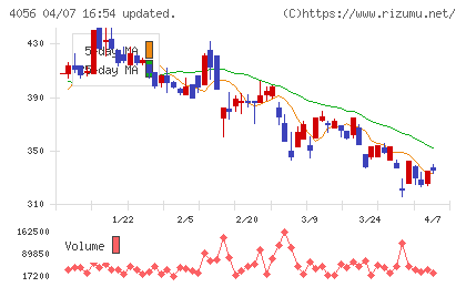 ニューラルグループチャート