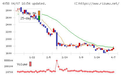 トヨクモチャート