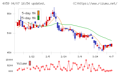 まぐまぐチャート