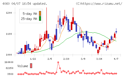ｒａｋｕｍｏチャート