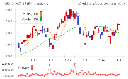 イビデンチャート