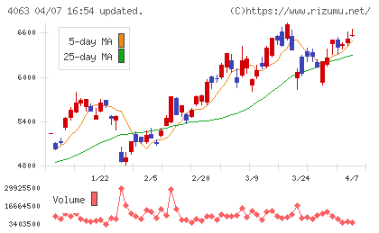 信越化学工業チャート
