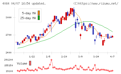 日本カーバイド工業チャート