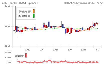 ベイシスチャート