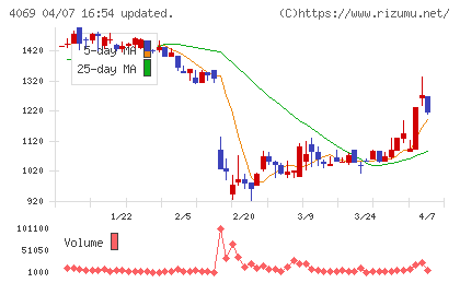 ＢｌｕｅＭｅｍｅチャート