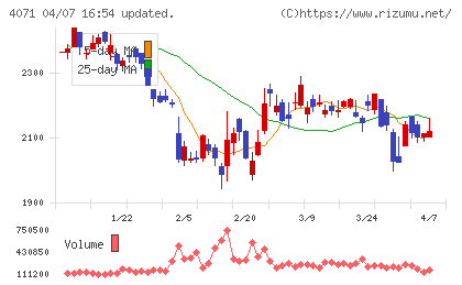 プラスアルファ・コンサルティングチャート
