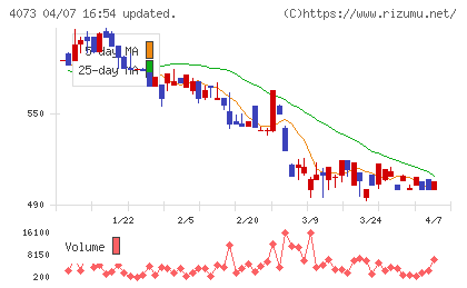 ジィ・シィ企画チャート
