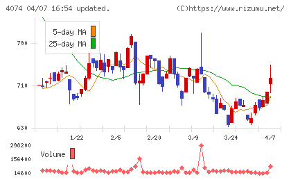 ラキールチャート