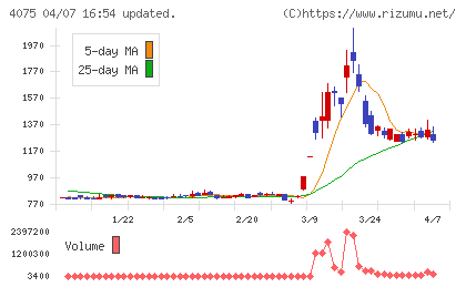 ブレインズテクノロジーチャート