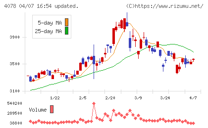 堺化学工業チャート