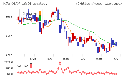 ＵＮＩＣＯＮホールディングスチャート