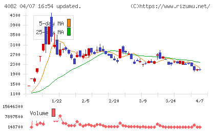 第一稀元素化学工業チャート