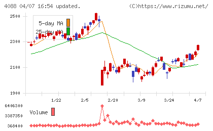 エア・ウォーターチャート