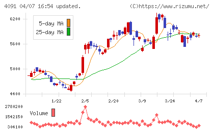 日本酸素ホールディングスチャート