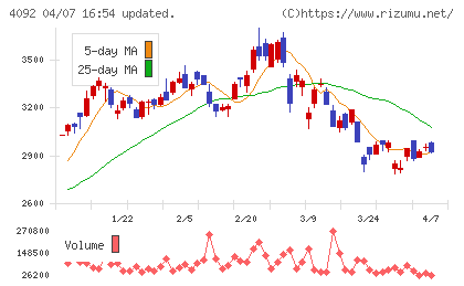 日本化学工業チャート