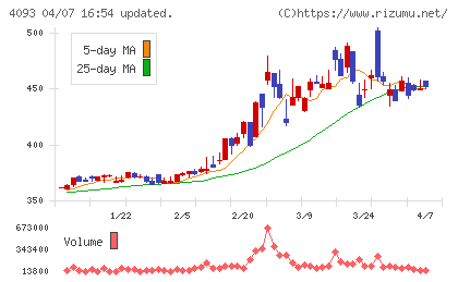 東邦アセチレンチャート