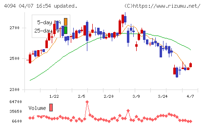 日本化学産業チャート